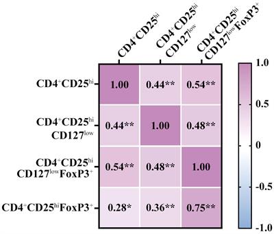 Changes in Treg and Breg cells in a healthy pediatric population